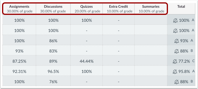 canvas gradebook differentiated assignments