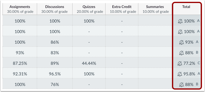 canvas gradebook differentiated assignments